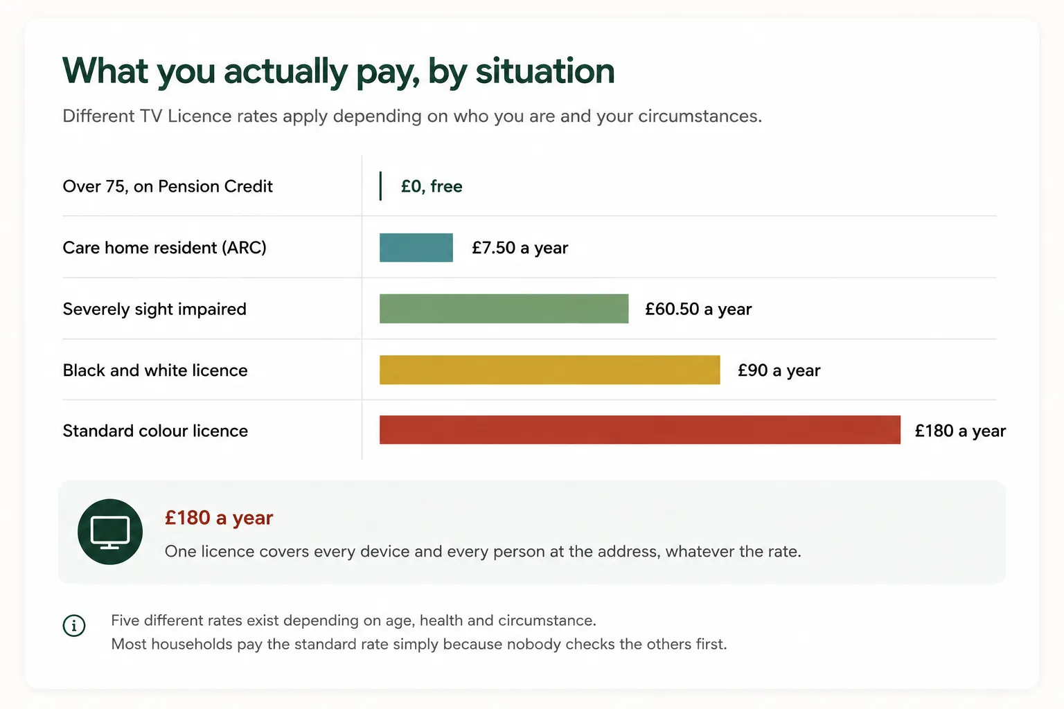Chart comparing UK TV Licence costs by eligibility.