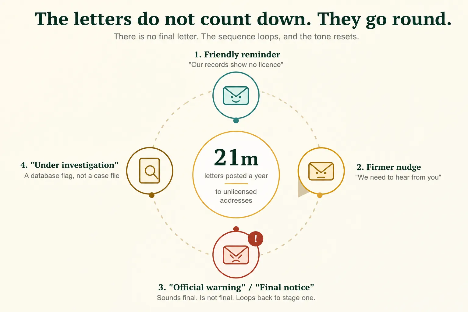 TV licence letter cycle from reminder to final notice.