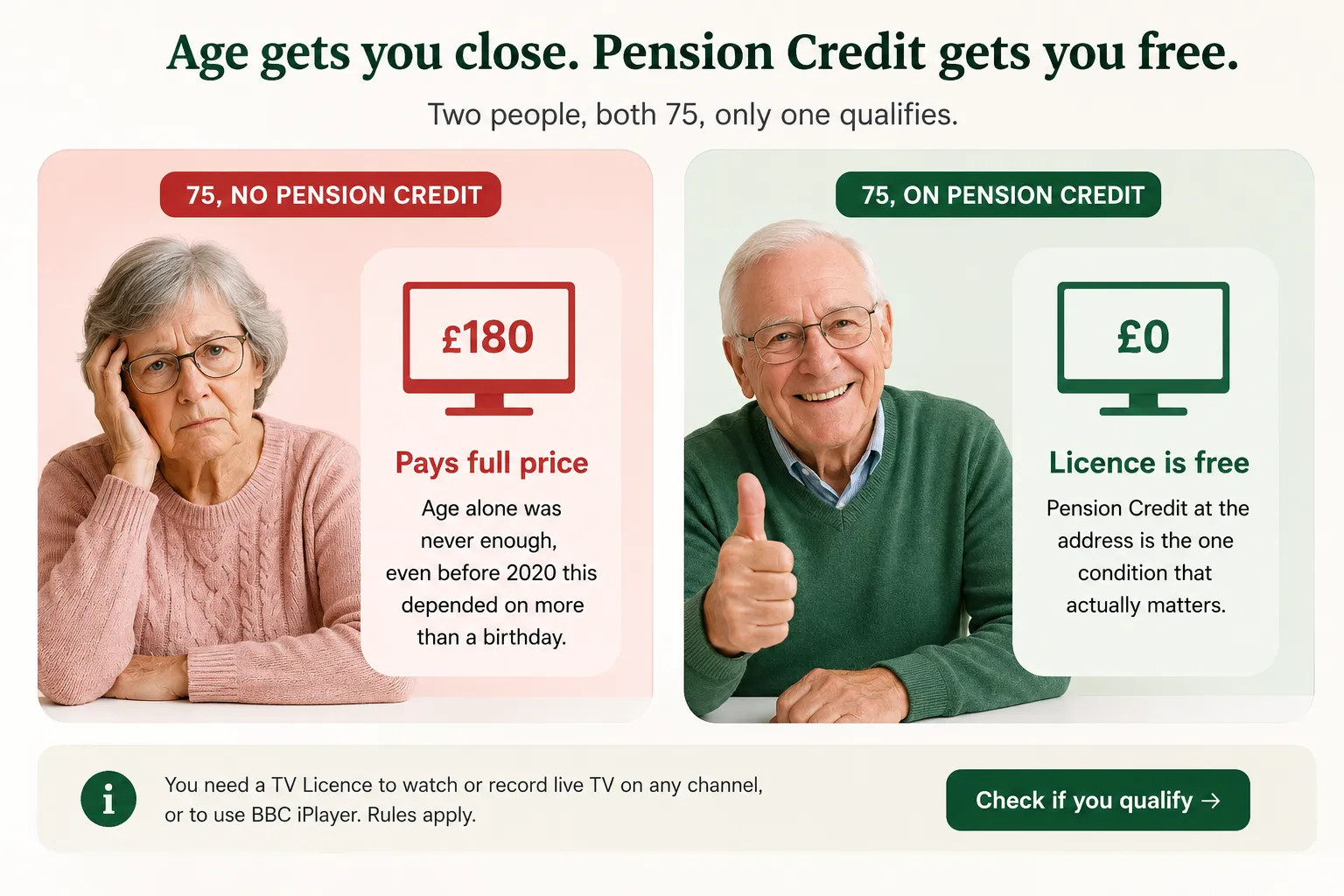 Comparison showing TV licence over 75 eligibility with and without Pension Credit, explaining who qualifies for a free TV licence.