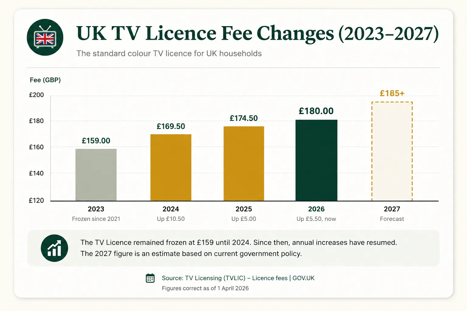 Bar chart showing UK TV Licence fee changes from 2023 to 2027.