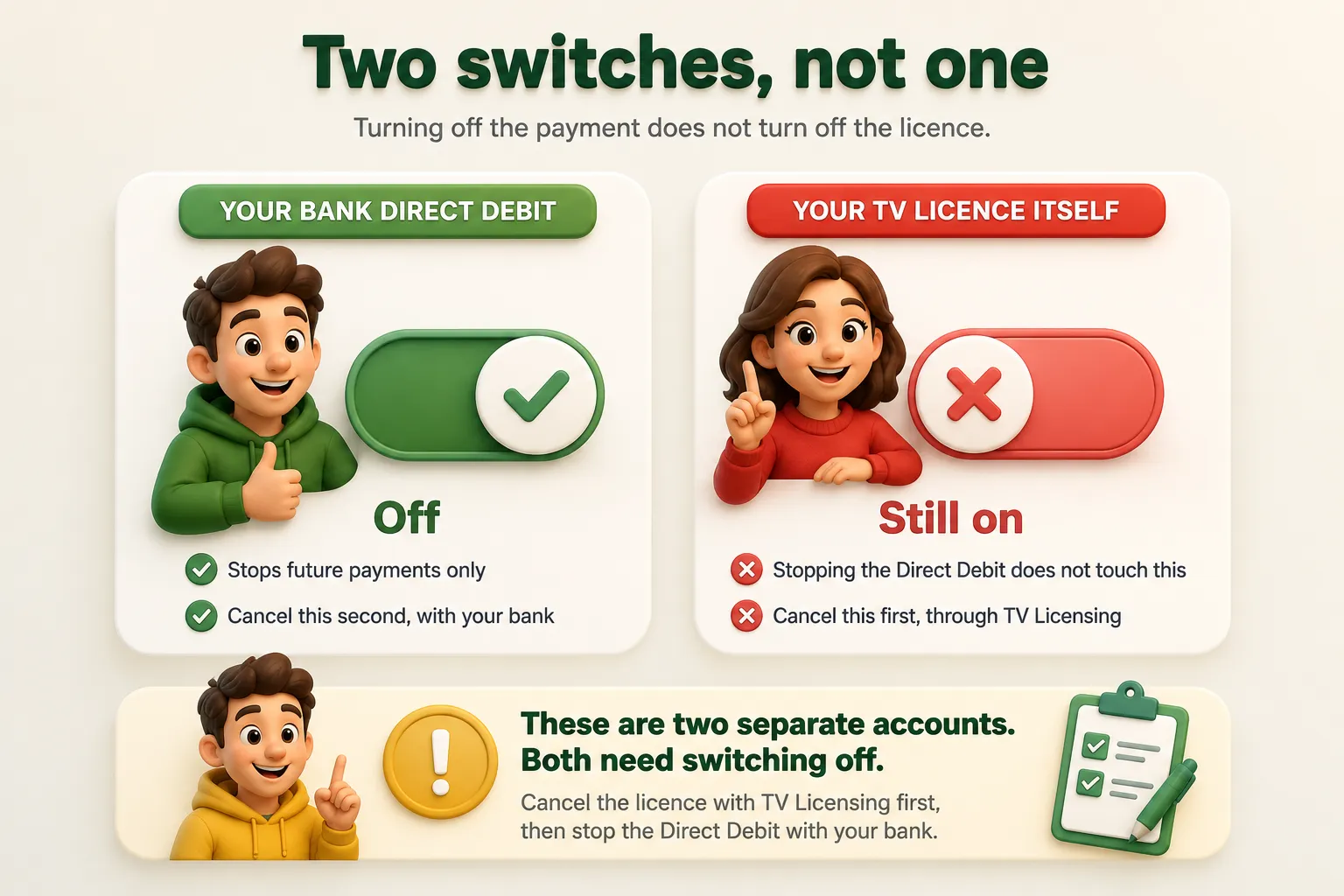 image showing the difference between cancelling a TV licence and stopping a Direct Debit.