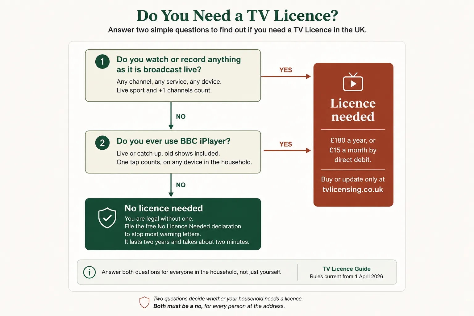 Flowchart comparing situations where a UK TV Licence is required and where it is not.