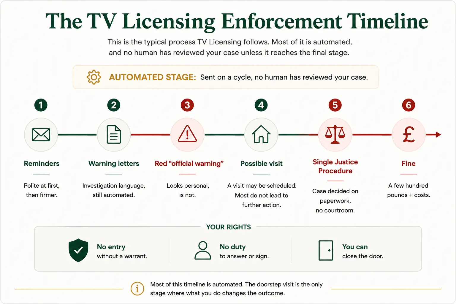 tv licence enforcement timeline
