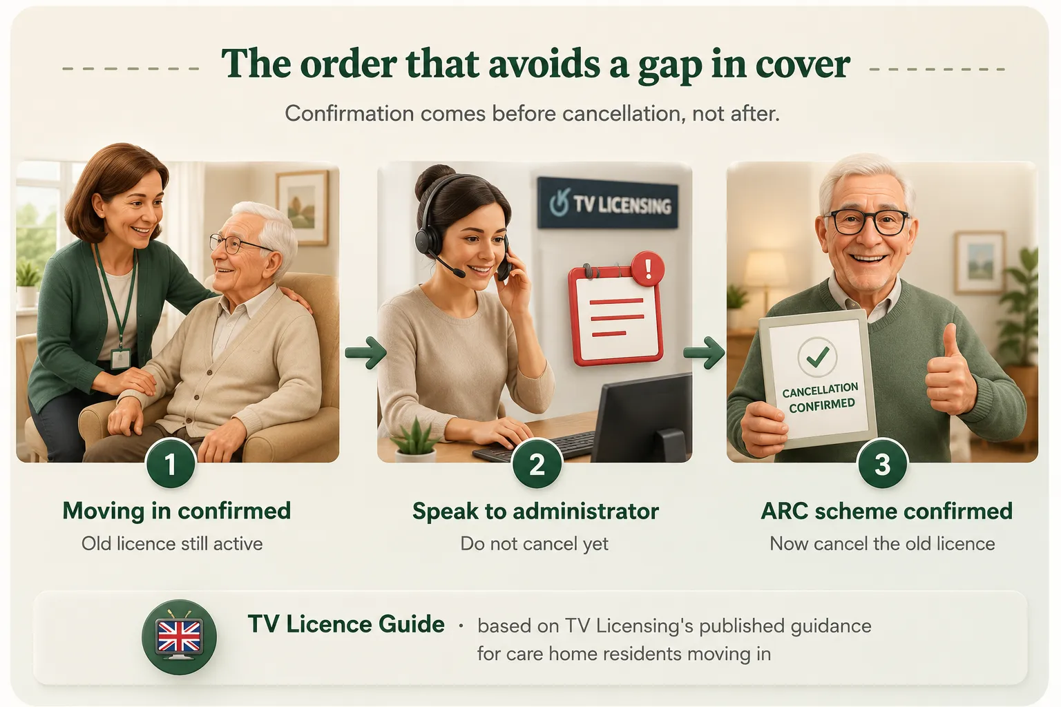 TV Licence for Care Homes cancellation order
