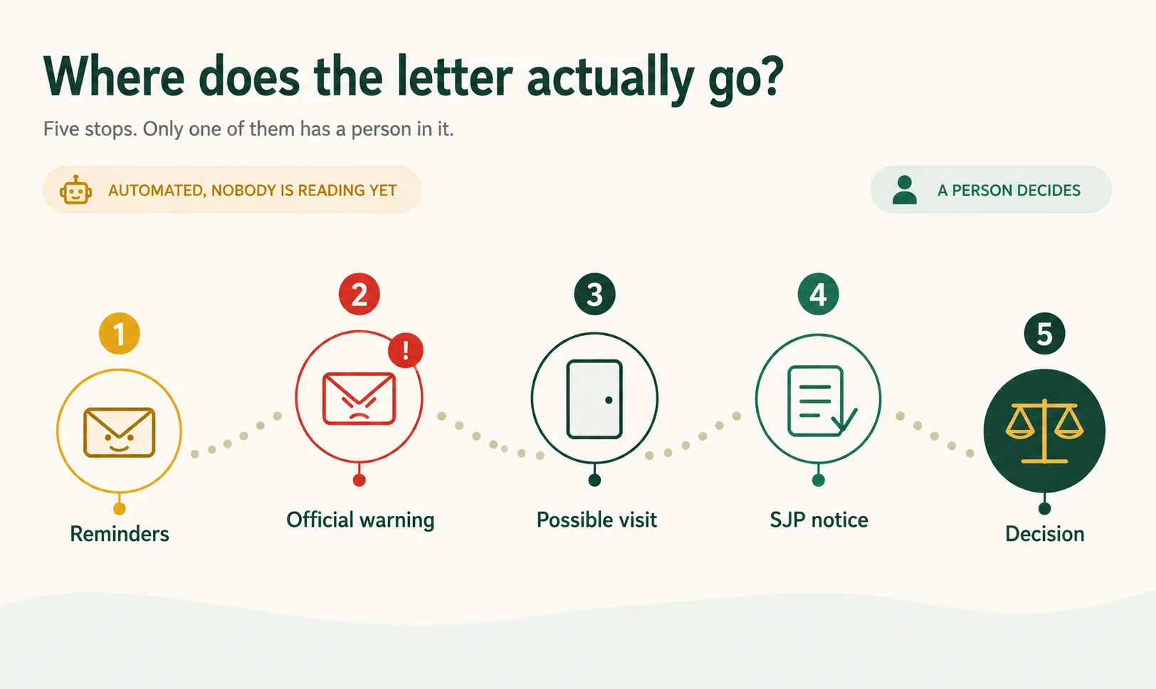 Infographic showing the TV licence enforcement process from reminder letters to court decision