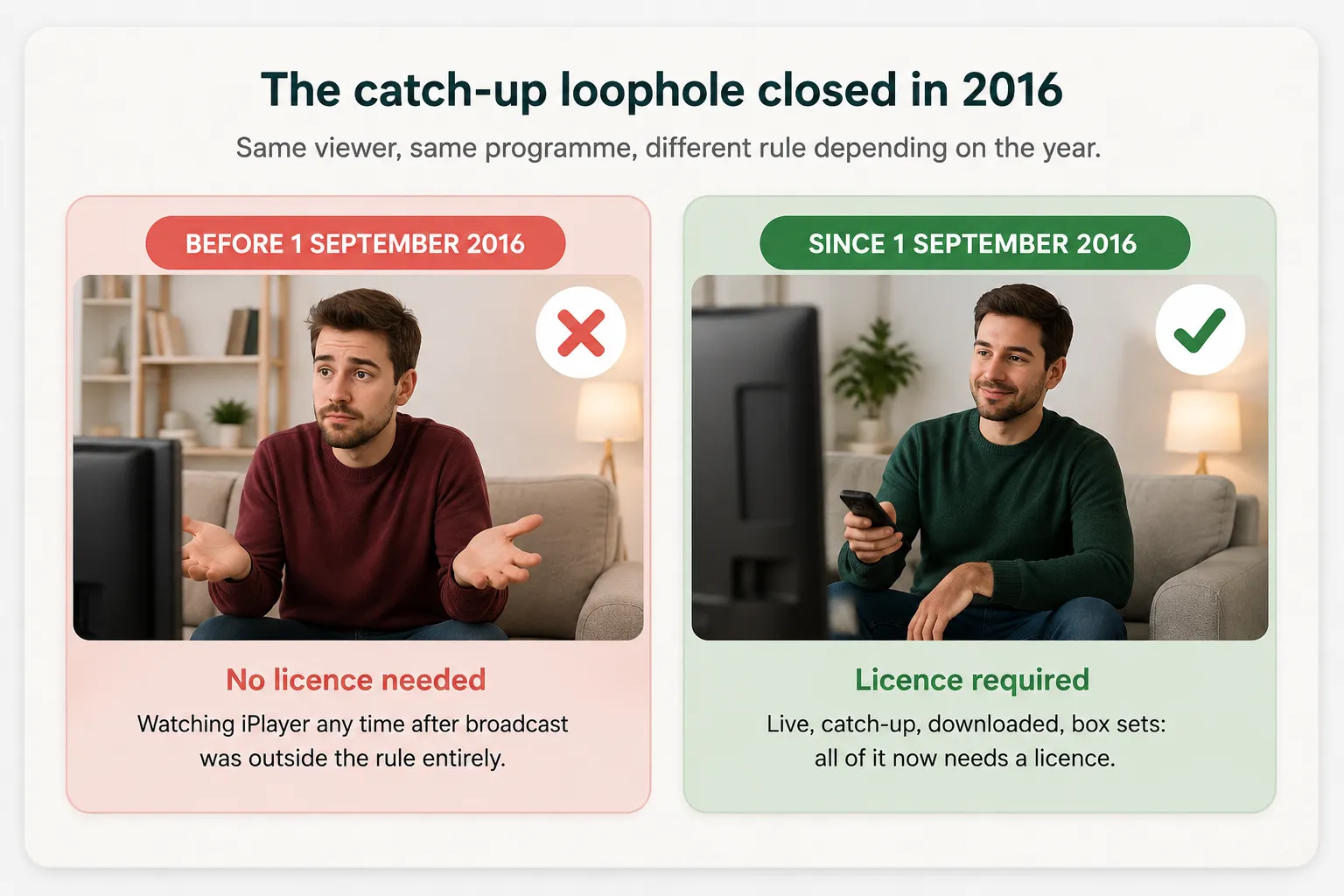 3D infographic explaining BBC iPlayer TV licence rules before and after 1 September 2016
