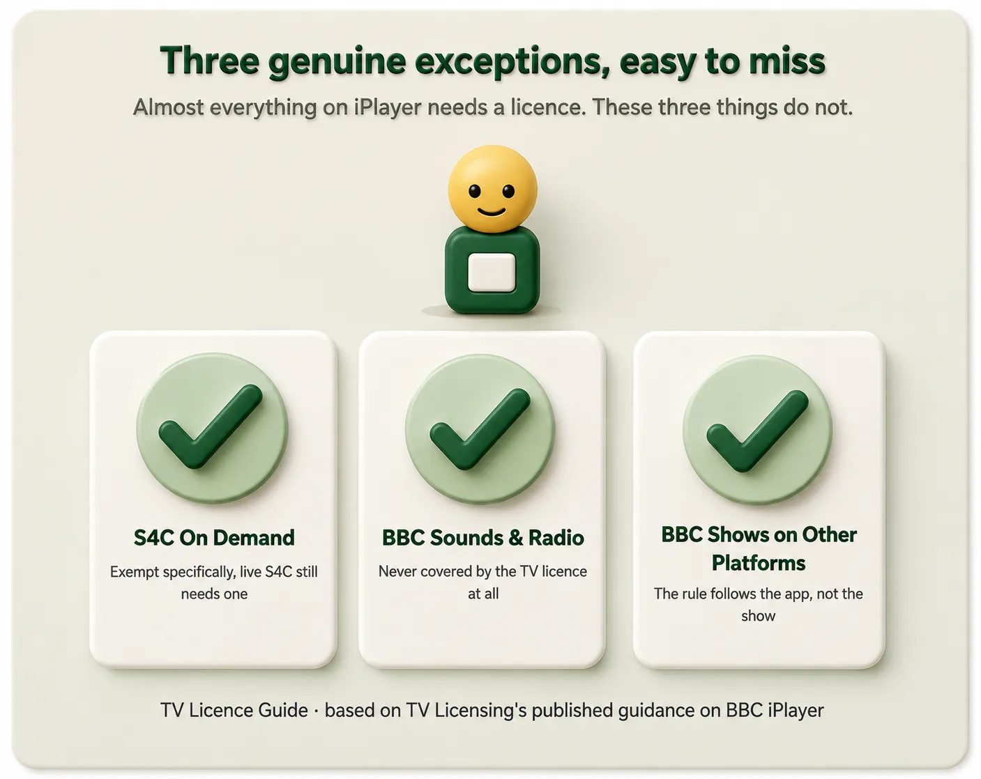 3D infographic showing BBC iPlayer TV licence exceptions including S4C On Demand, BBC Sounds, and BBC shows on other platforms.